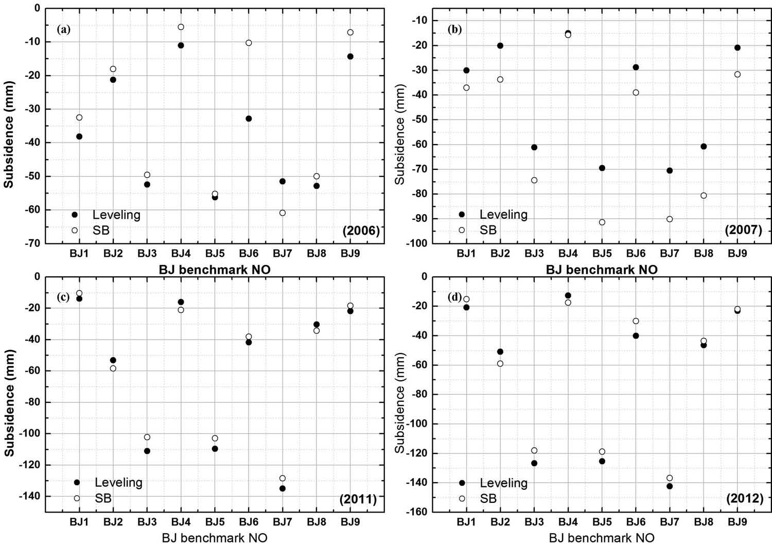 Comparison between SBAS-derived and IPTA-derived land subsidence and leveling measurements.