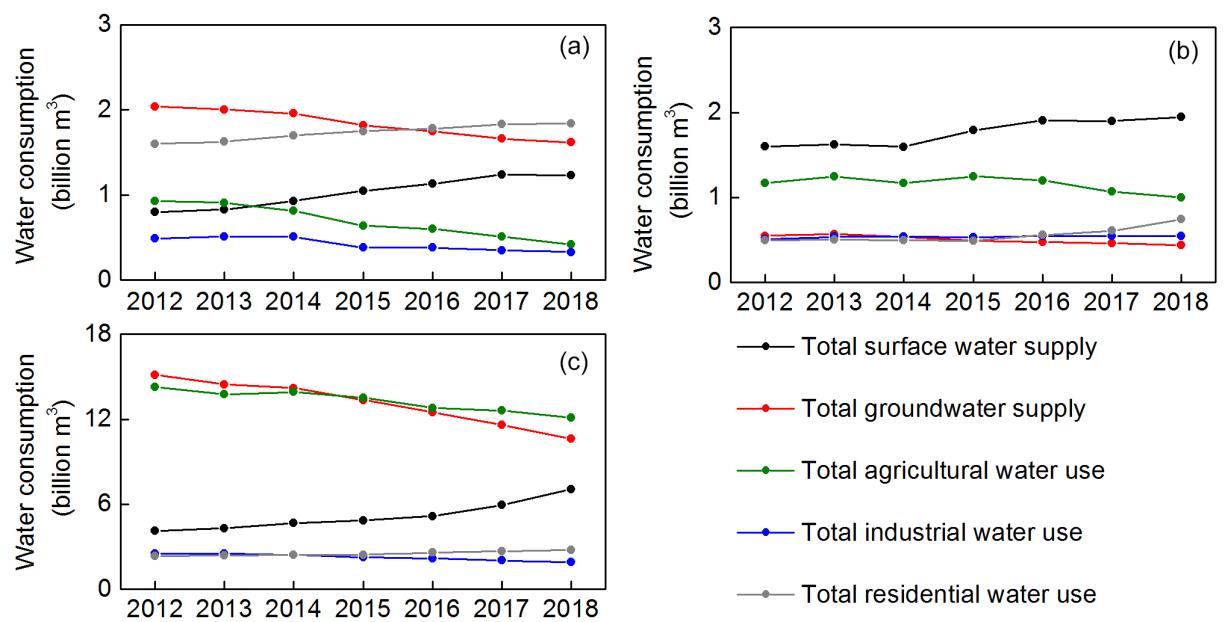 Water Resources utilization